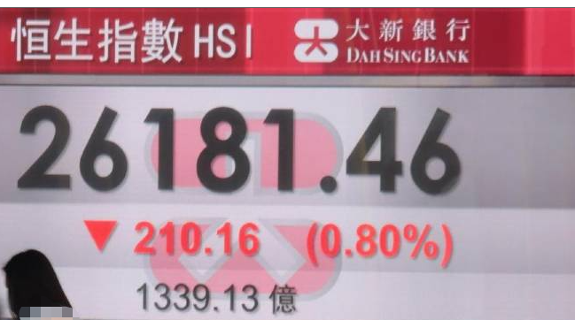 港股三日挫478點 科指四連跌累插6%